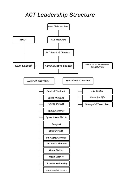 https://www.actthai.org/wp-content/uploads/2014/04/ACT-leadership-structure_web.jpg
